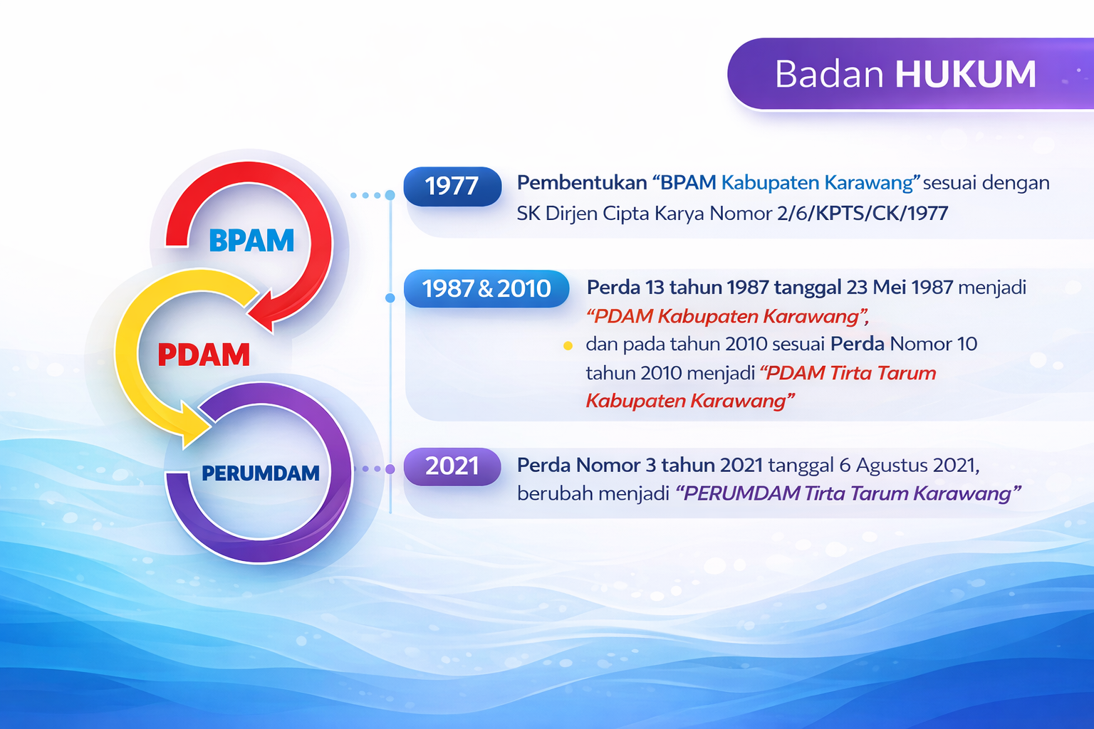 Evolution of Legal Entity