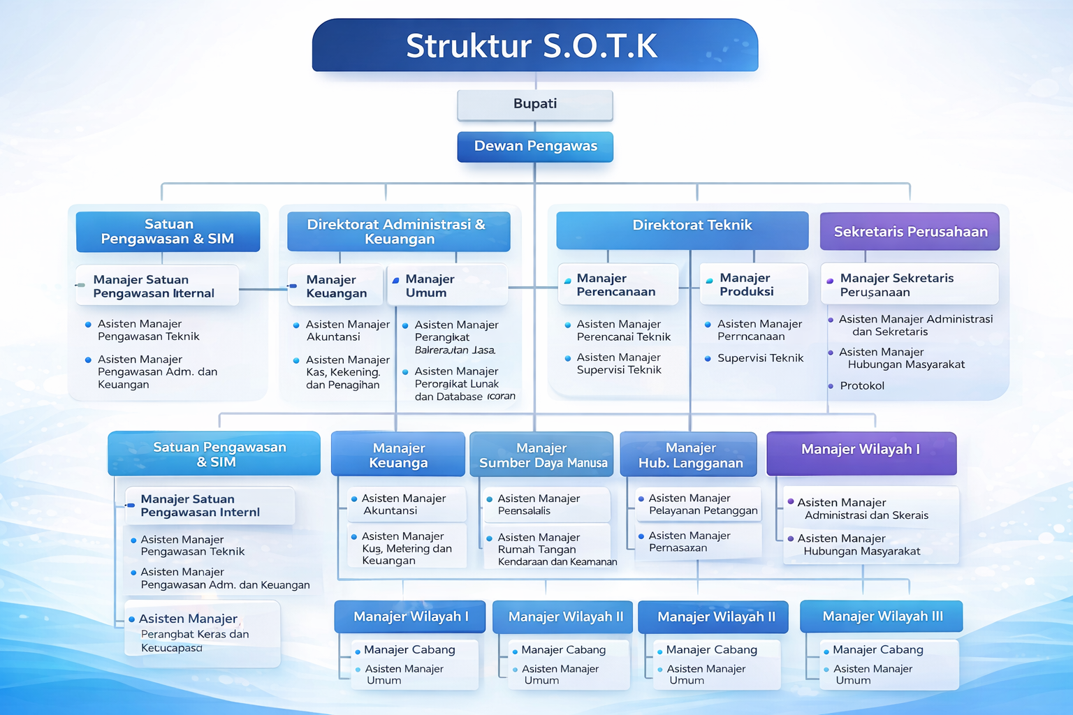Bagan Struktur S.O.T.K
